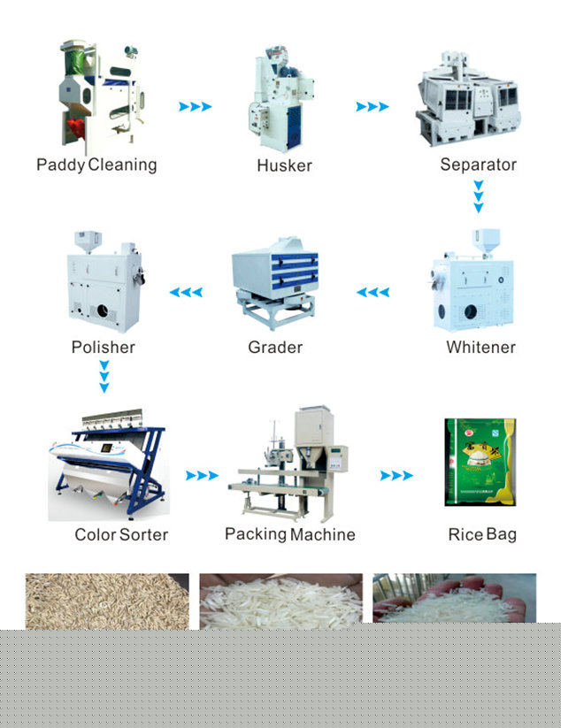 150TPD Rice Processing Line